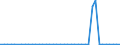 Flow: Exports / Measure: Values / Partner Country: World / Reporting Country: Chile