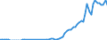 Flow: Exports / Measure: Values / Partner Country: World / Reporting Country: Austria