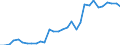 Flow: Exports / Measure: Values / Partner Country: World / Reporting Country: Belgium