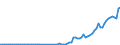 Flow: Exports / Measure: Values / Partner Country: World / Reporting Country: Canada
