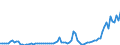 Flow: Exports / Measure: Values / Partner Country: World / Reporting Country: Denmark