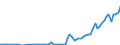 Flow: Exports / Measure: Values / Partner Country: World / Reporting Country: Finland