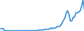 Flow: Exports / Measure: Values / Partner Country: World / Reporting Country: Ireland