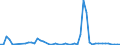 Flow: Exports / Measure: Values / Partner Country: World / Reporting Country: Israel