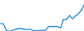 Flow: Exports / Measure: Values / Partner Country: World / Reporting Country: Poland
