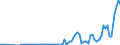 Flow: Exports / Measure: Values / Partner Country: World / Reporting Country: Portugal