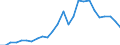 Flow: Exports / Measure: Values / Partner Country: World / Reporting Country: Slovakia