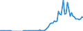 Flow: Exports / Measure: Values / Partner Country: World / Reporting Country: Spain