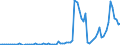Flow: Exports / Measure: Values / Partner Country: World / Reporting Country: Sweden
