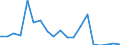 Flow: Exports / Measure: Values / Partner Country: British Indian Ocean Territory / Reporting Country: Australia