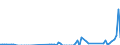 Flow: Exports / Measure: Values / Partner Country: French Polynesia / Reporting Country: France incl. Monaco & overseas