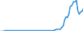 Flow: Exports / Measure: Values / Partner Country: World / Reporting Country: Austria