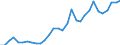 Flow: Exports / Measure: Values / Partner Country: World / Reporting Country: Belgium