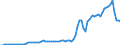 Flow: Exports / Measure: Values / Partner Country: World / Reporting Country: Canada