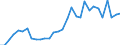 Flow: Exports / Measure: Values / Partner Country: World / Reporting Country: Czech Rep.