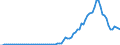 Flow: Exports / Measure: Values / Partner Country: World / Reporting Country: Denmark