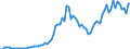 Flow: Exports / Measure: Values / Partner Country: World / Reporting Country: Denmark