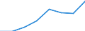 Flow: Exports / Measure: Values / Partner Country: World / Reporting Country: EU 28-Extra EU