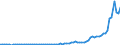 Flow: Exports / Measure: Values / Partner Country: World / Reporting Country: Australia