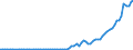 Flow: Exports / Measure: Values / Partner Country: World / Reporting Country: Austria