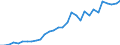 Flow: Exports / Measure: Values / Partner Country: World / Reporting Country: Belgium