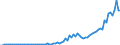 Flow: Exports / Measure: Values / Partner Country: World / Reporting Country: Denmark