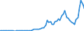 Flow: Exports / Measure: Values / Partner Country: World / Reporting Country: Australia