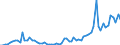 Flow: Exports / Measure: Values / Partner Country: World / Reporting Country: Austria