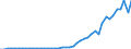 Flow: Exports / Measure: Values / Partner Country: World / Reporting Country: Chile