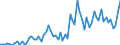 Flow: Exports / Measure: Values / Partner Country: World / Reporting Country: Denmark