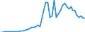 Flow: Exports / Measure: Values / Partner Country: World / Reporting Country: France incl. Monaco & overseas