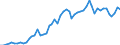 Flow: Exports / Measure: Values / Partner Country: World / Reporting Country: Germany