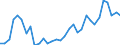 Flow: Exports / Measure: Values / Partner Country: World / Reporting Country: Hungary