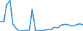 Flow: Exports / Measure: Values / Partner Country: World / Reporting Country: Lithuania