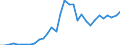 Flow: Exports / Measure: Values / Partner Country: World / Reporting Country: Poland