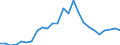 Flow: Exports / Measure: Values / Partner Country: World / Reporting Country: Slovakia