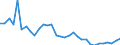 Flow: Exports / Measure: Values / Partner Country: World / Reporting Country: Slovenia