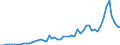 Flow: Exports / Measure: Values / Partner Country: World / Reporting Country: United Kingdom