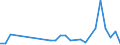 Flow: Exports / Measure: Values / Partner Country: Bahrain / Reporting Country: Denmark