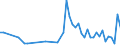 Flow: Exports / Measure: Values / Partner Country: Bangladesh / Reporting Country: Australia