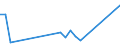 Flow: Exports / Measure: Values / Partner Country: Brazil / Reporting Country: Canada