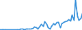 Flow: Exports / Measure: Values / Partner Country: World / Reporting Country: Austria