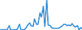 Flow: Exports / Measure: Values / Partner Country: World / Reporting Country: Denmark