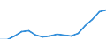 Flow: Exports / Measure: Values / Partner Country: World / Reporting Country: Australia
