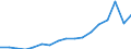 Flow: Exports / Measure: Values / Partner Country: World / Reporting Country: Austria