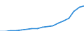 Flow: Exports / Measure: Values / Partner Country: World / Reporting Country: Denmark