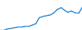 Flow: Exports / Measure: Values / Partner Country: World / Reporting Country: Finland