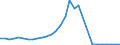 Flow: Exports / Measure: Values / Partner Country: World / Reporting Country: France incl. Monaco & overseas
