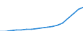 Flow: Exports / Measure: Values / Partner Country: World / Reporting Country: Germany