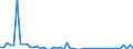 Flow: Exports / Measure: Values / Partner Country: World / Reporting Country: Australia